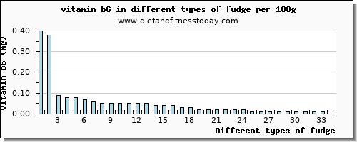 fudge vitamin b6 per 100g